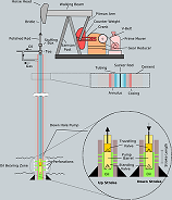 Puits de pétrole Logging